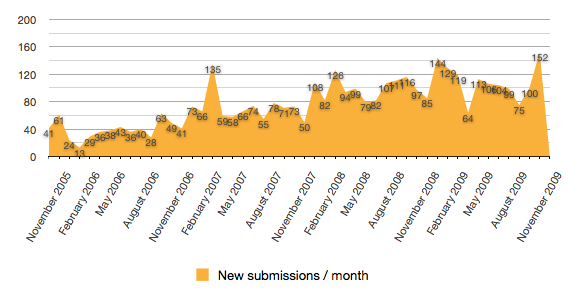 dsn submissions graph 09